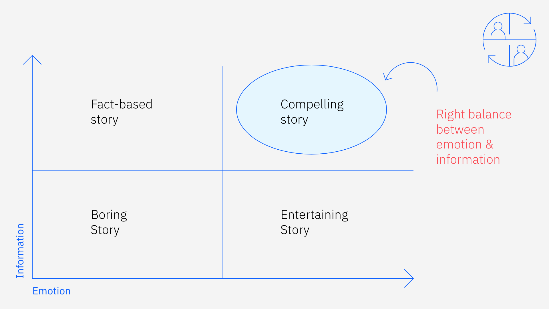 Visualisation von Storytelling Framework