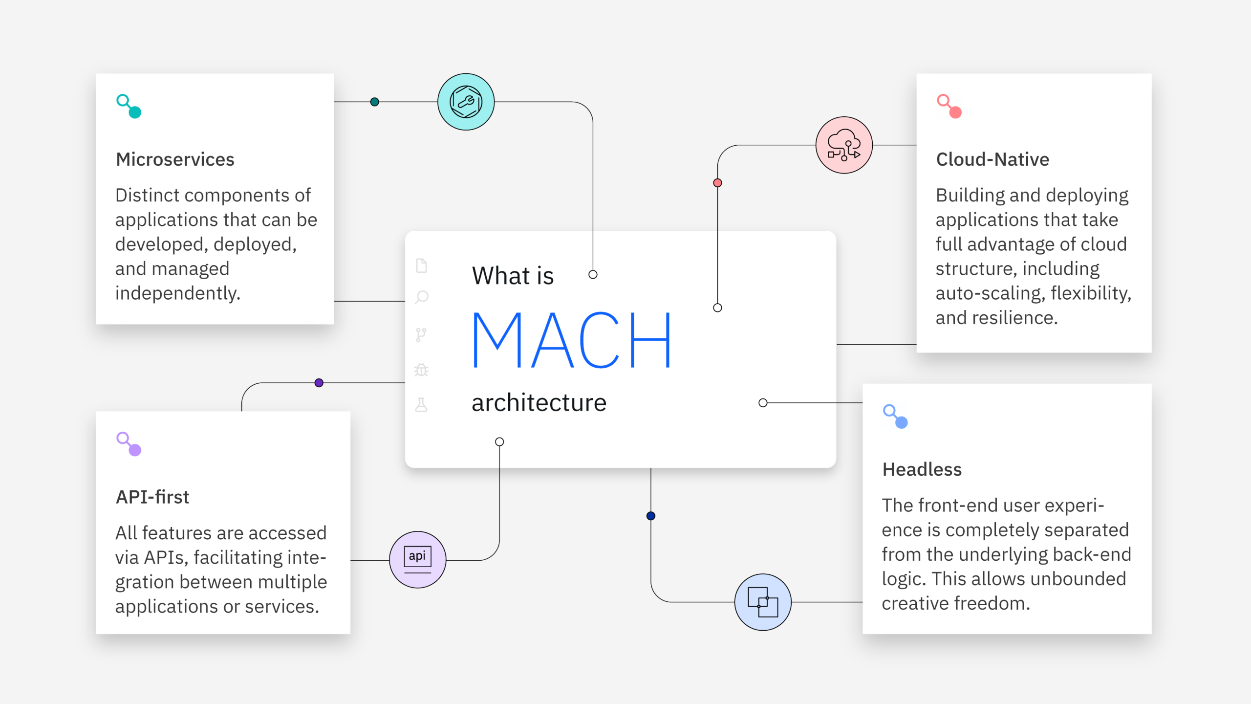 What is MACH architecture graphic