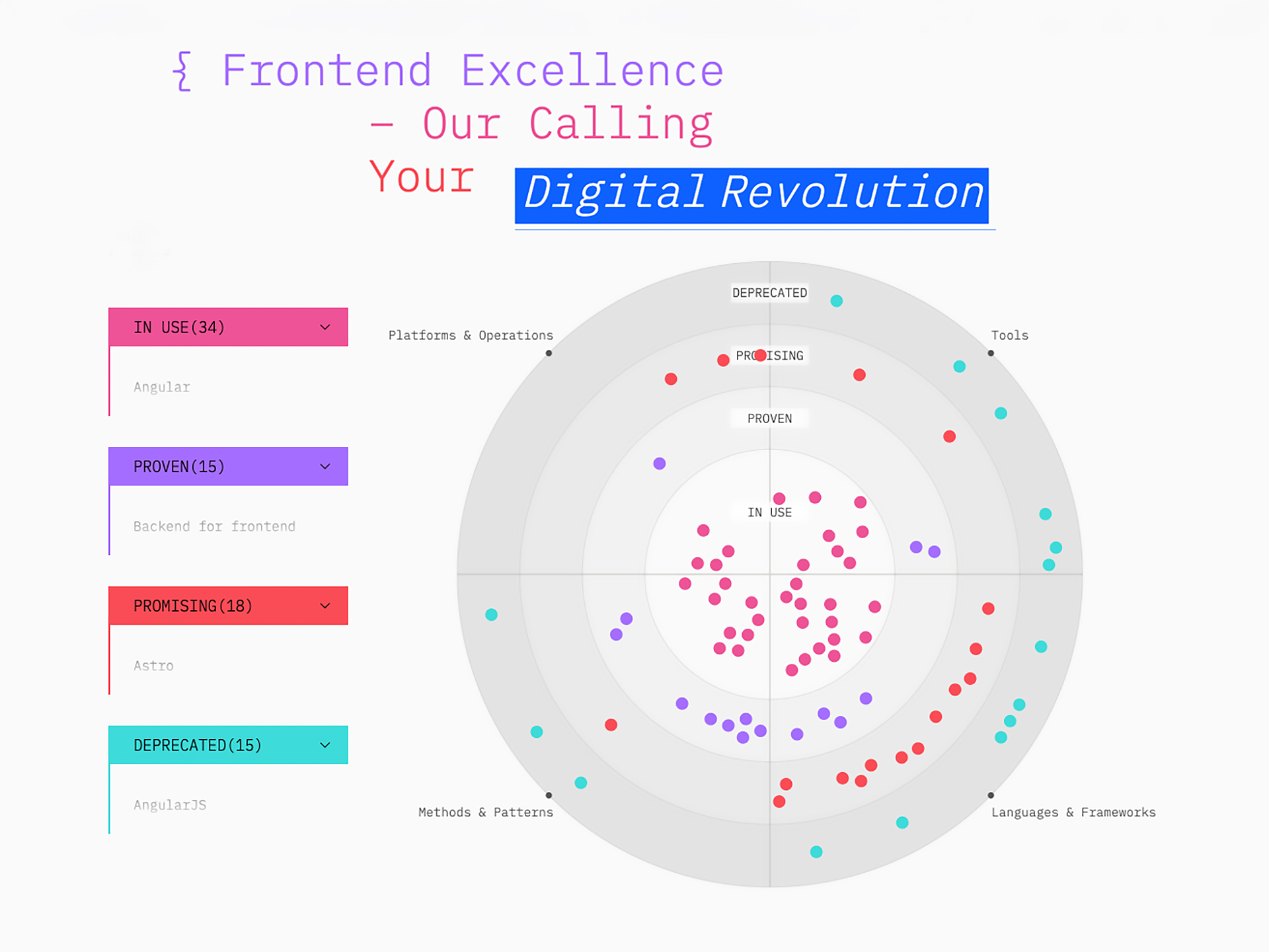 Radar-Diagramm, das Front-End-Exzellenz darstellt.