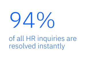 94% of all HR inquiries are resolved instantly