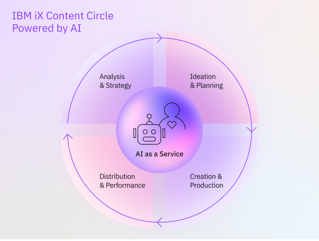 Circular diagram divided into four parts with arrows in a clockwise direction on a light purple-pink gradient background. Labeled with: Analysis & Strategy, Ideation & Planning, Creation & Production, Distribution & Performance.