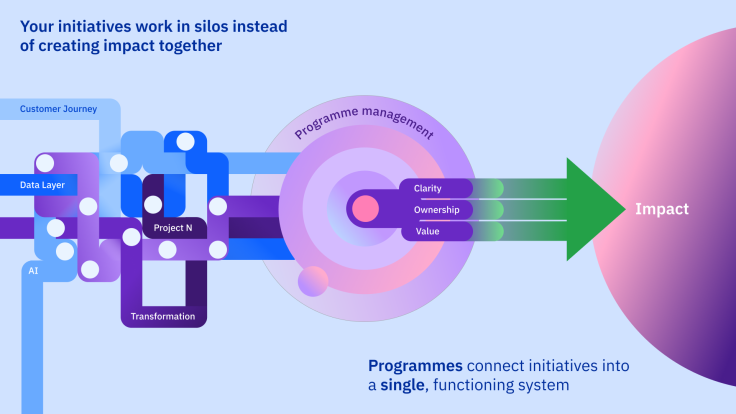 Grafik zur Programmsteuerung zeigt, wie isolierte Initiativen (Daten, KI, Customer Journey, Transformation) durch Programme verbunden werden, um Klarheit, Ownership und Mehrwert zu schaffen und gemeinsam Wirkung (Impact) zu erzielen.